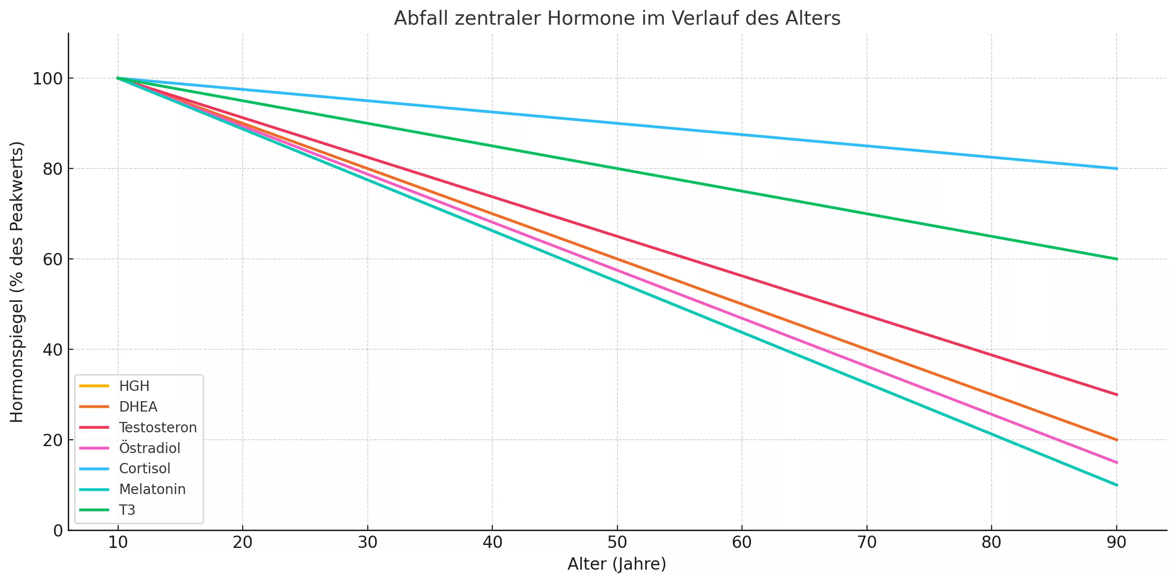 Abfall zentraler Hormone